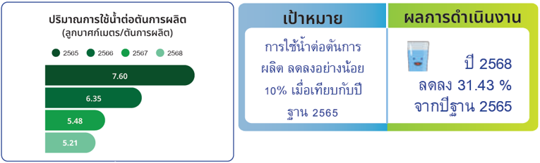 การจัดการด้านน้ำ