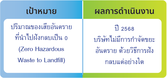 การจัดการขยะและของเสีย