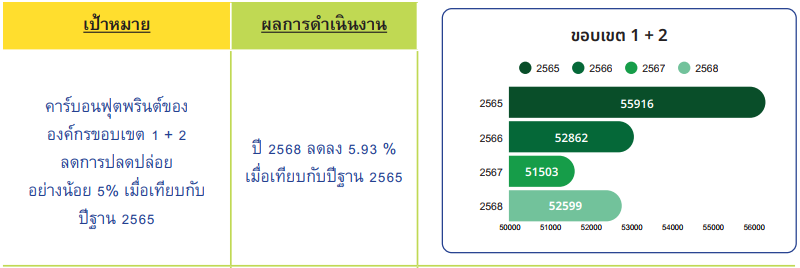 เป้าหมายและผลการดำเนินงาน