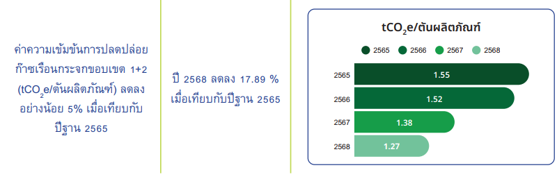 เป้าหมายและผลการดำเนินงาน
